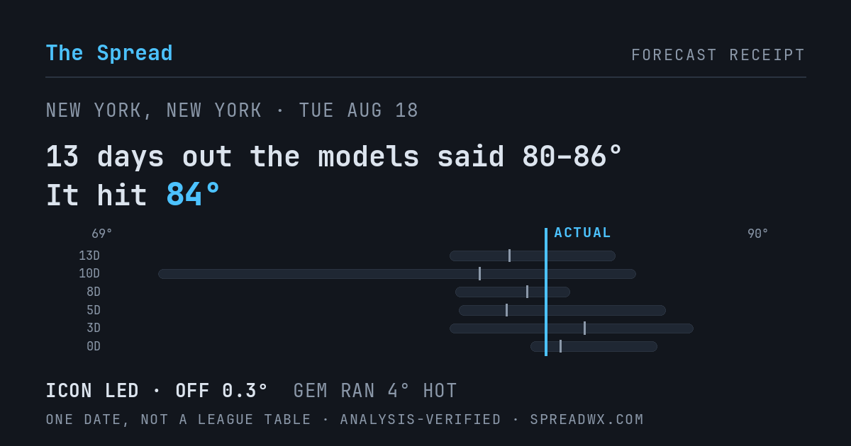 13 days out the models said 80–86; it hit 84. ICON led (off 0.3°F); GEM ran 4°F hot.