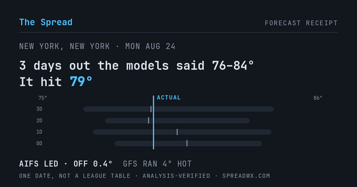 3 days out the models said 76–84; it hit 79. AIFS led (off 0.4°F); GFS ran 4°F hot.