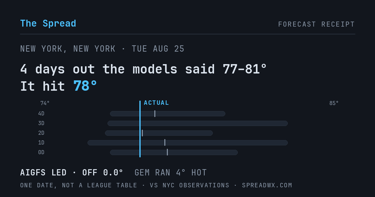 4 days out the models said 77–81; it hit 78. AIGFS led (off 0.0°F); GEM ran 4°F hot.