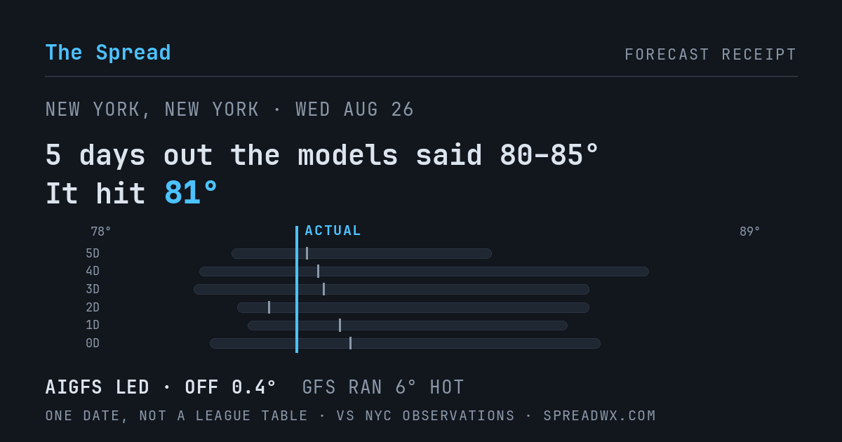 5 days out the models said 80–85; it hit 81. AIGFS led (off 0.4°F); GFS ran 6°F hot.