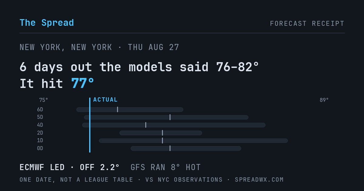 6 days out the models said 76–82; it hit 77. ECMWF led (off 2.2°F); GFS ran 8°F hot.