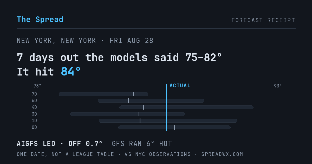 7 days out the models said 75–82; it hit 84. AIGFS led (off 0.7°F); GFS ran 6°F hot.