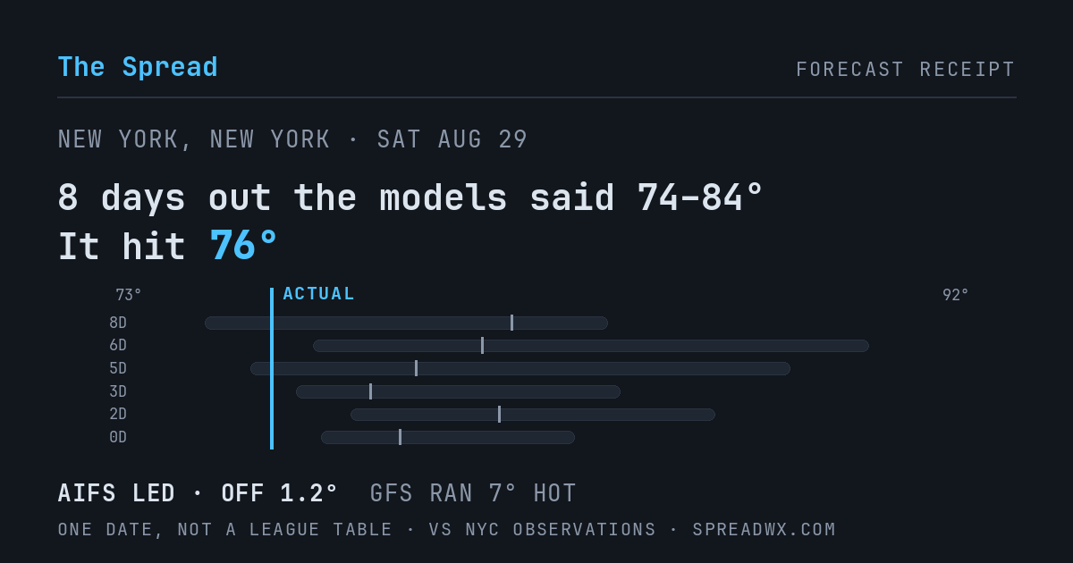 8 days out the models said 74–84; it hit 76. AIFS led (off 1.2°F); GFS ran 7°F hot.