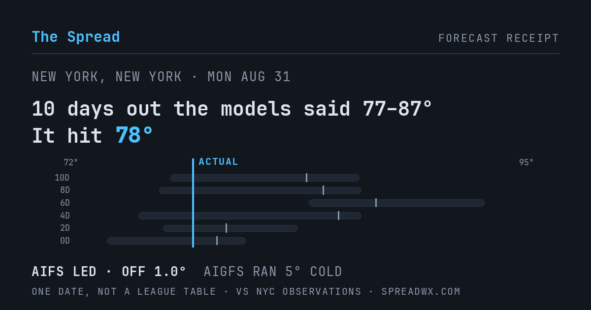 10 days out the models said 77–87; it hit 78. AIFS led (off 1.0°F); AIGFS ran 5°F cold.