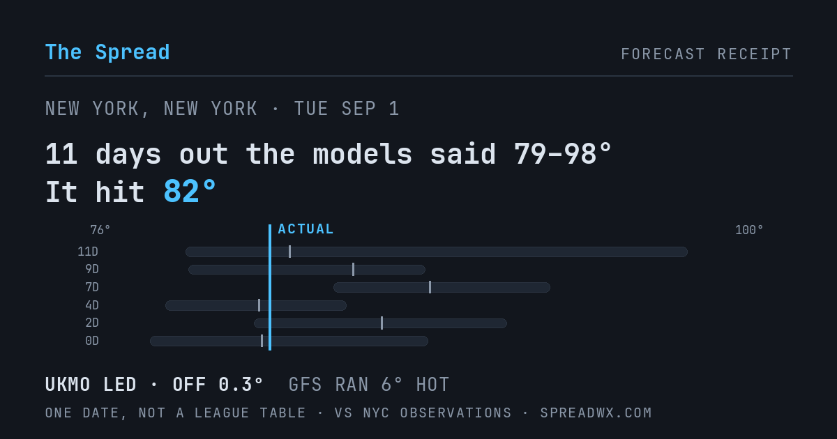 11 days out the models said 79–98; it hit 82. UKMO led (off 0.3°F); GFS ran 6°F hot.