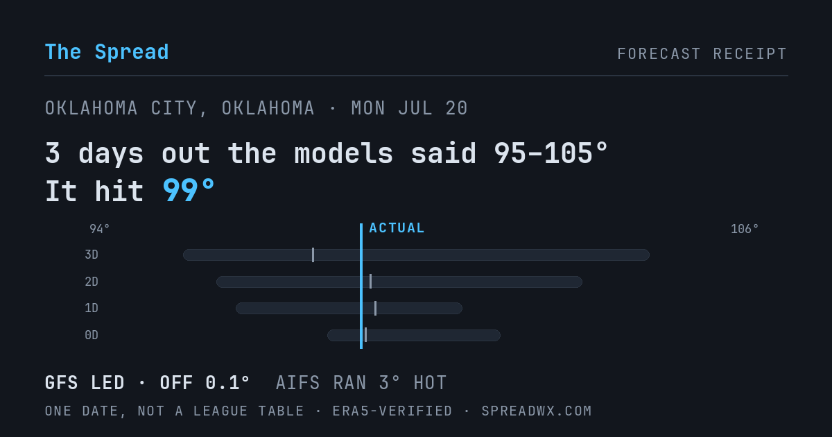 3 days out the models said 95–105; it hit 99. GFS led (off 0.1°); AIFS ran 3° hot.
