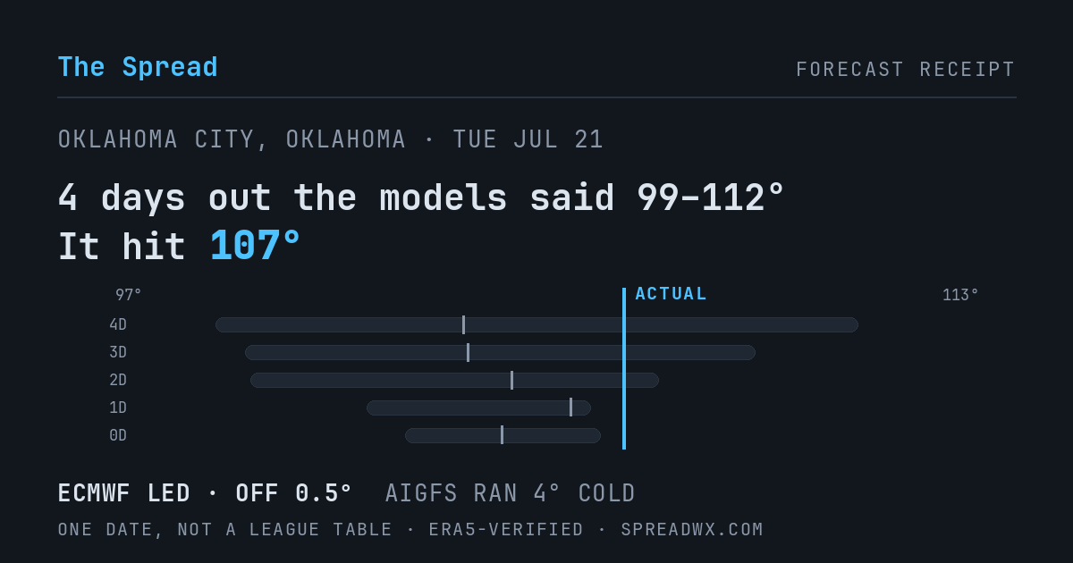 4 days out the models said 99–112; it hit 107. ECMWF led (off 0.5°); AIGFS ran 4° cold.