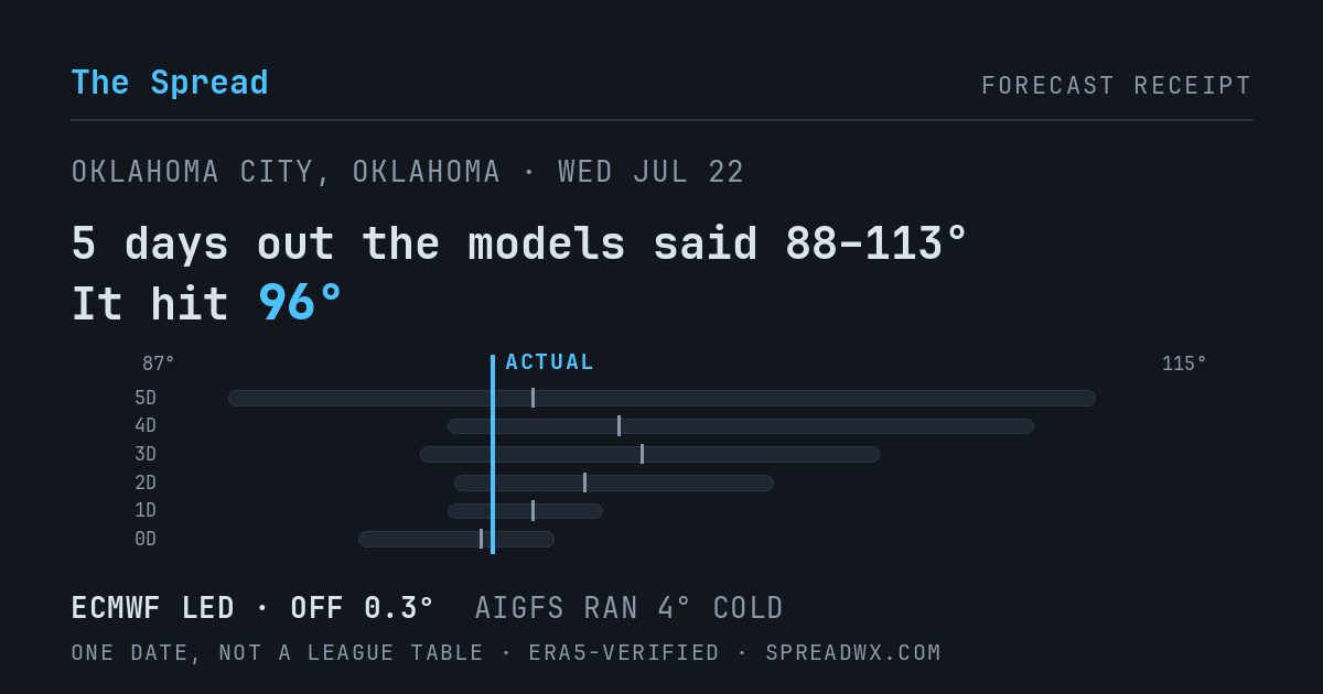 5 days out the models said 88–113; it hit 96. ECMWF led (off 0.3°); AIGFS ran 4° cold.