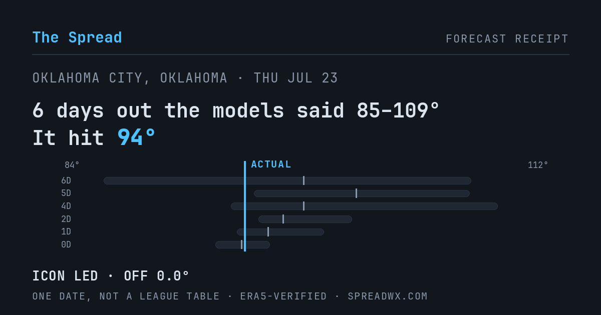 6 days out the models said 85–109; it hit 94. ICON led (off 0.0°).