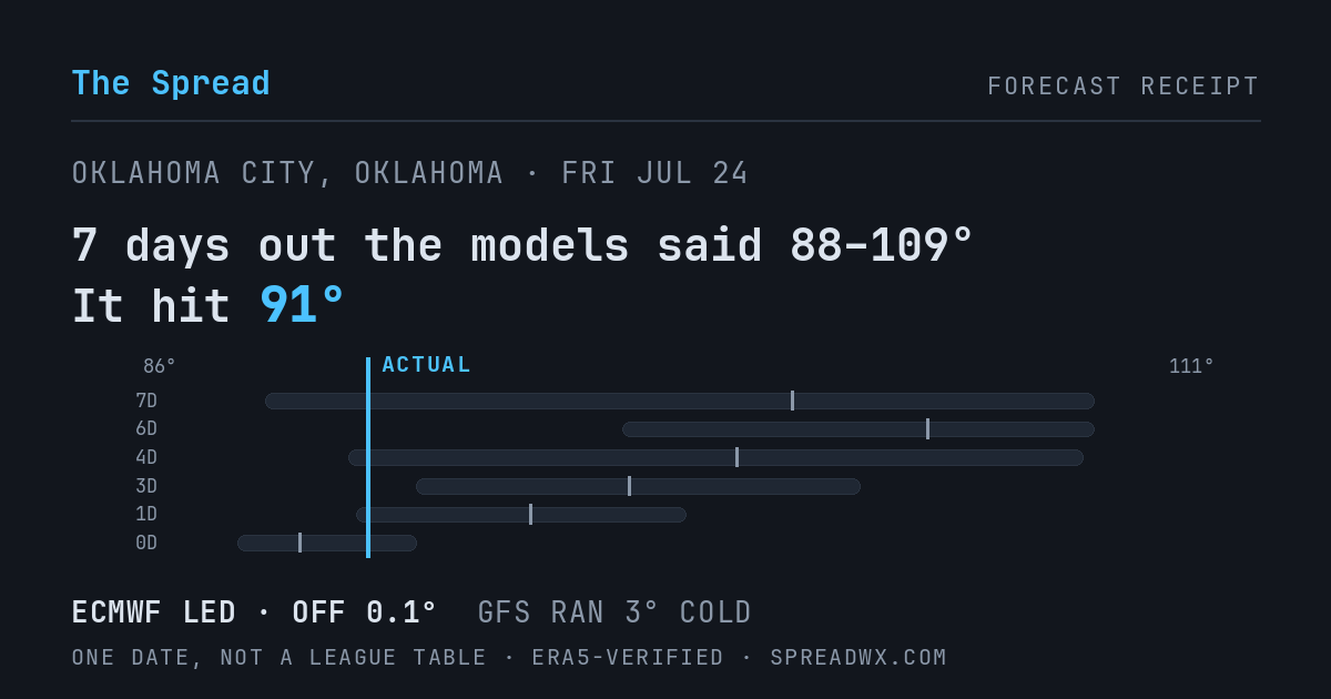 7 days out the models said 88–109; it hit 91. ECMWF led (off 0.1°); GFS ran 3° cold.