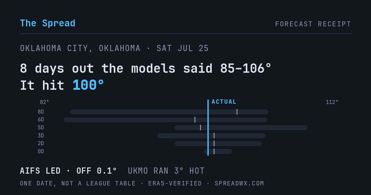 8 days out the models said 85–106; it hit 100. AIFS led (off 0.1°); UKMO ran 3° hot.