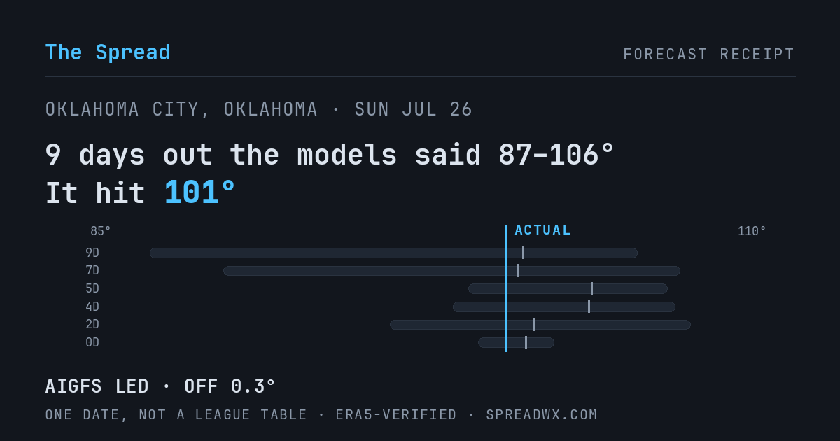 9 days out the models said 87–106; it hit 101. AIGFS led (off 0.3°).