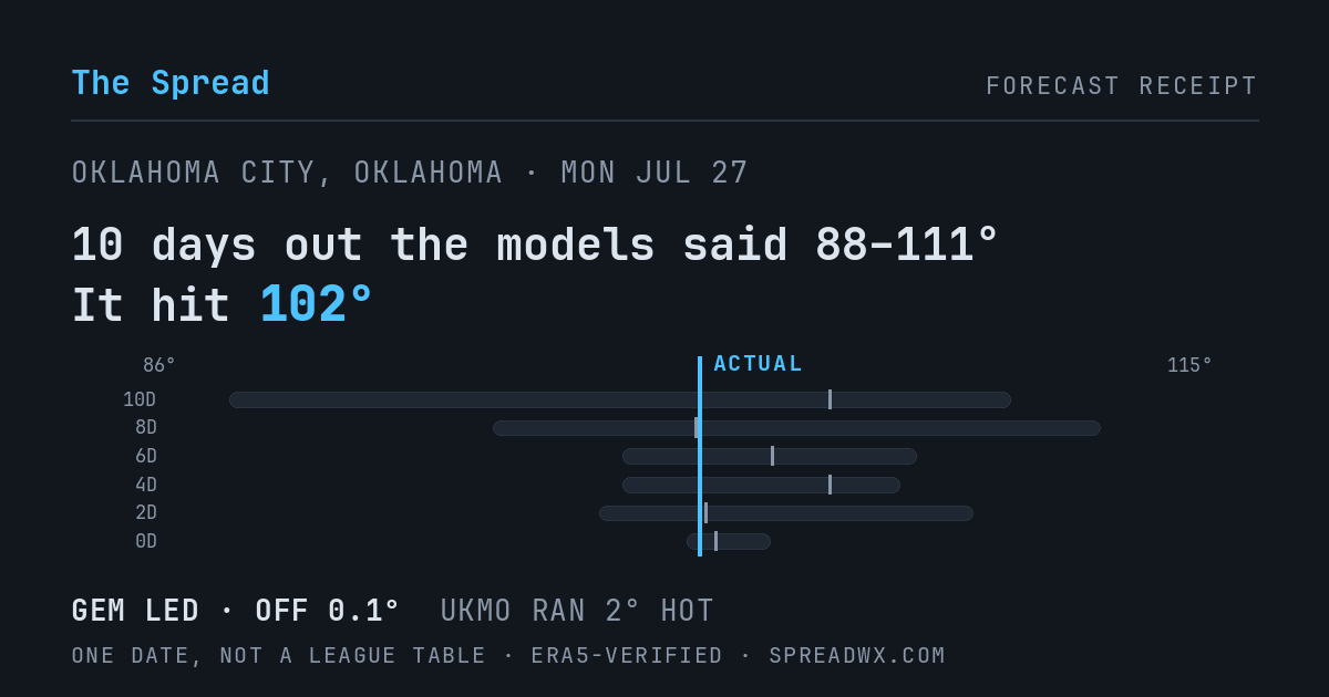 10 days out the models said 88–111; it hit 102. GEM led (off 0.1°); UKMO ran 2° hot.