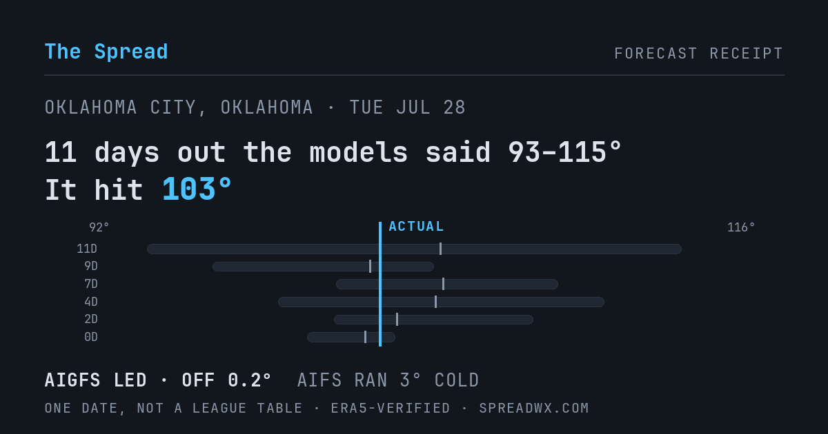 11 days out the models said 93–115; it hit 103. AIGFS led (off 0.2°); AIFS ran 3° cold.