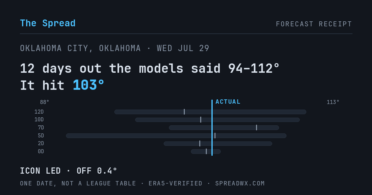 12 days out the models said 94–112; it hit 103. ICON led (off 0.4°).