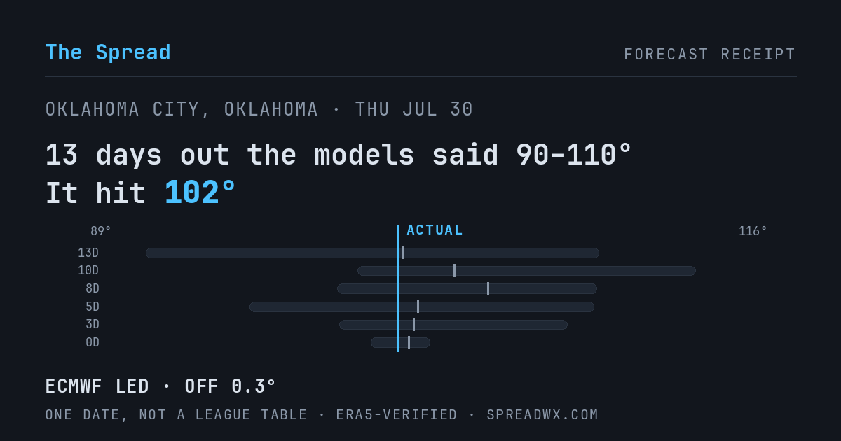 13 days out the models said 90–110; it hit 102. ECMWF led (off 0.3°).