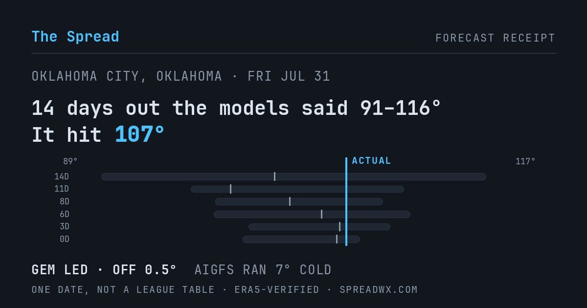 14 days out the models said 91–116; it hit 107. GEM led (off 0.5°); AIGFS ran 7° cold.