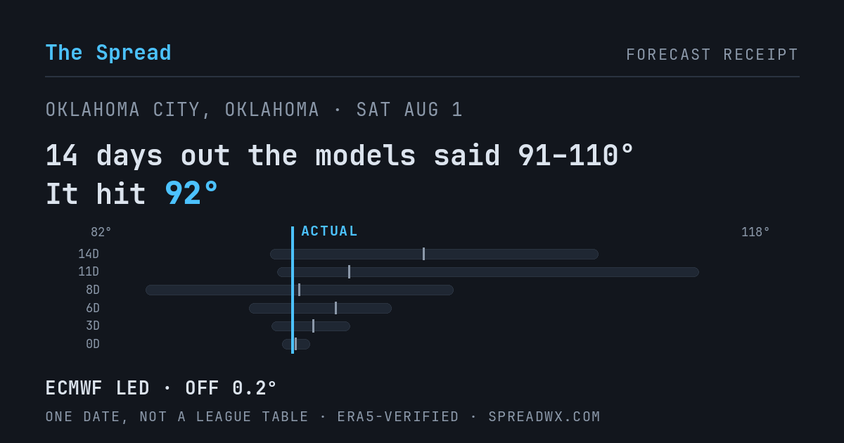 14 days out the models said 91–110; it hit 92. ECMWF led (off 0.2°).