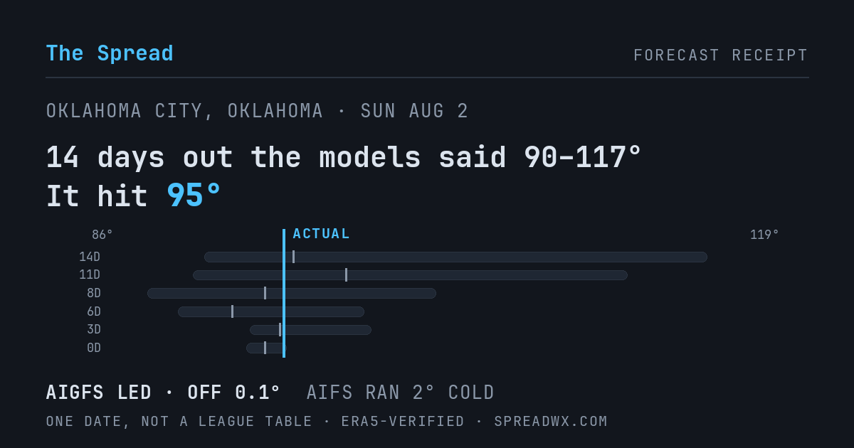 14 days out the models said 90–117; it hit 95. AIGFS led (off 0.1°); AIFS ran 2° cold.