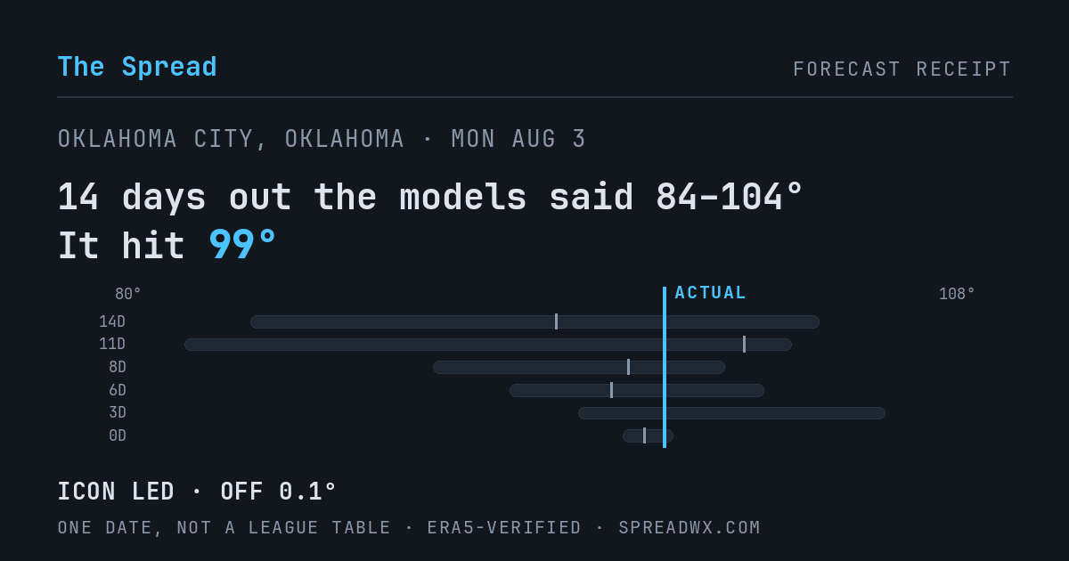 14 days out the models said 84–104; it hit 99. ICON led (off 0.1°).