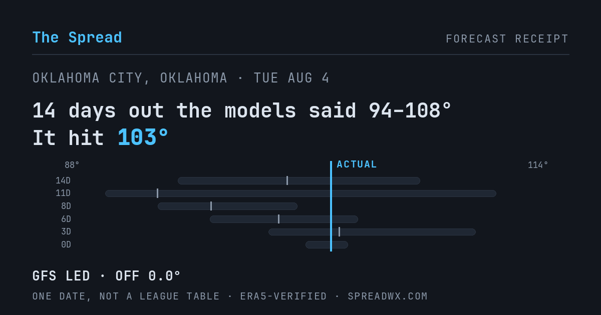 14 days out the models said 94–108; it hit 103. GFS led (off 0.0°).