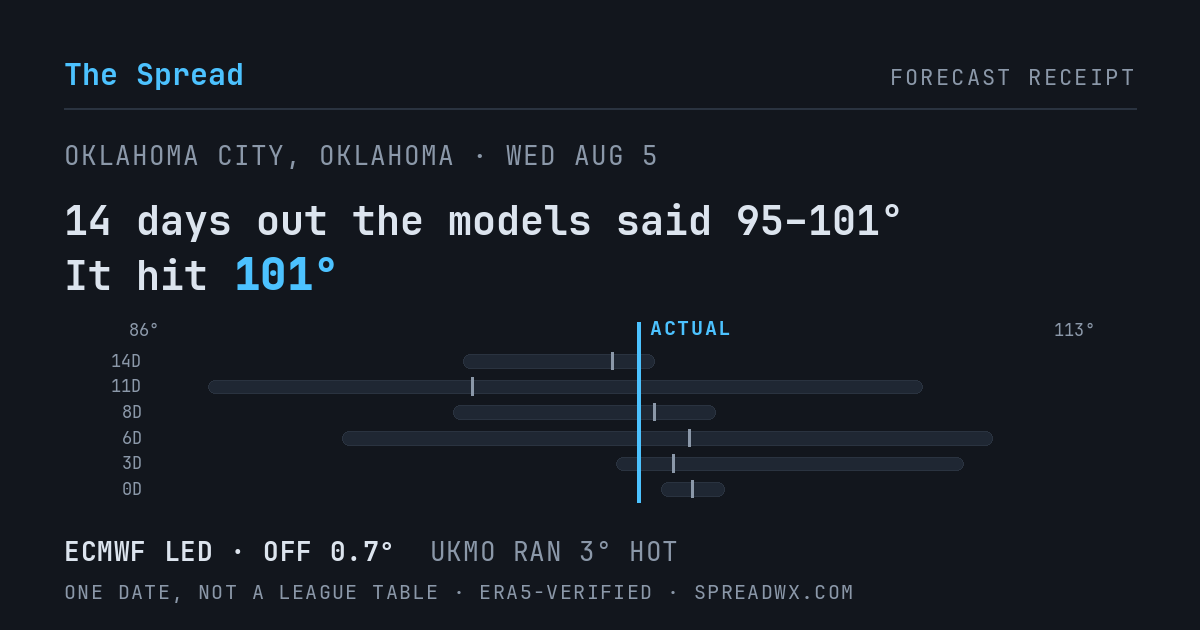 14 days out the models said 95–101; it hit 101. ECMWF led (off 0.7°); UKMO ran 3° hot.