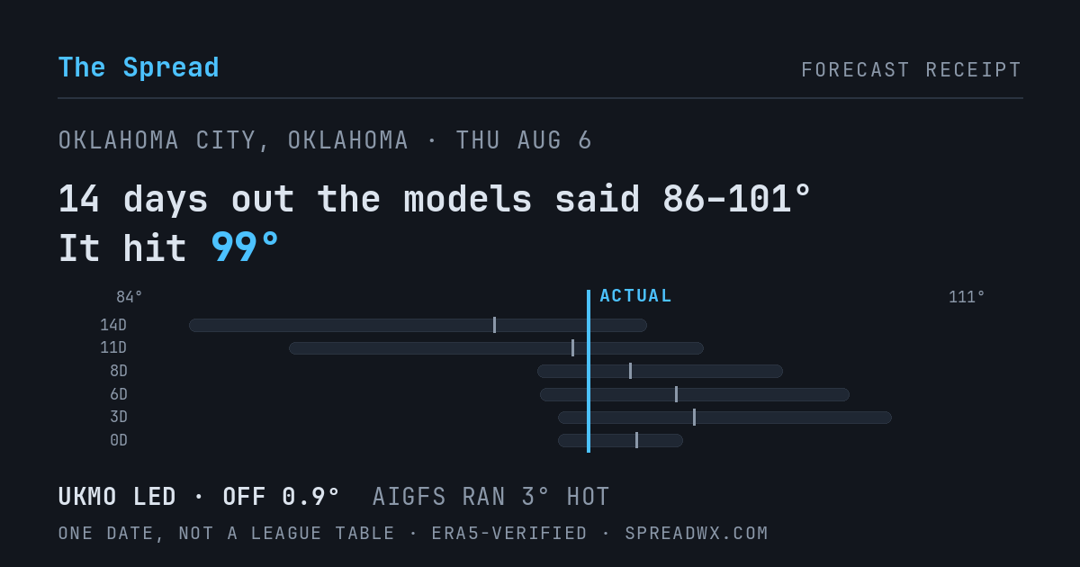 14 days out the models said 86–101; it hit 99. UKMO led (off 0.9°F); AIGFS ran 3°F hot.