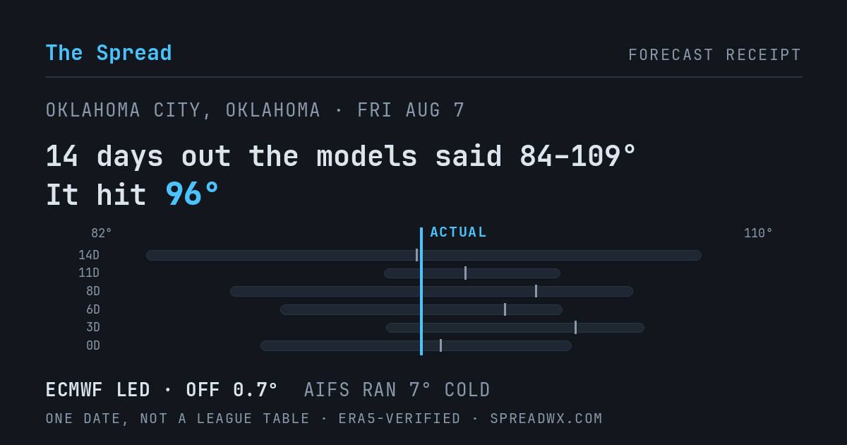 14 days out the models said 84–109; it hit 96. ECMWF led (off 0.7°F); AIFS ran 7°F cold.