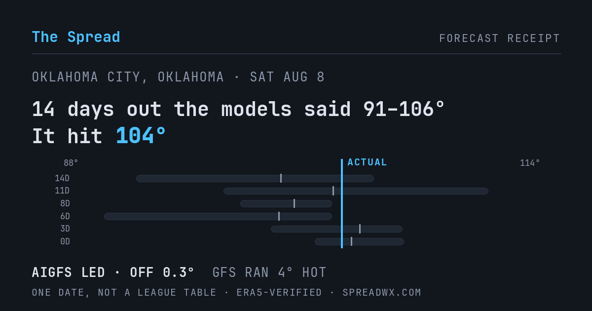 14 days out the models said 91–106; it hit 104. AIGFS led (off 0.3°F); GFS ran 4°F hot.