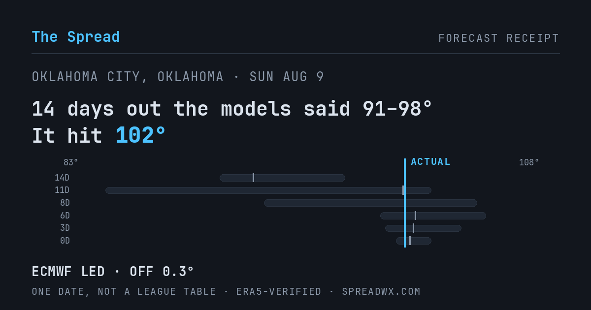 14 days out the models said 91–98; it hit 102. ECMWF led (off 0.3°F).