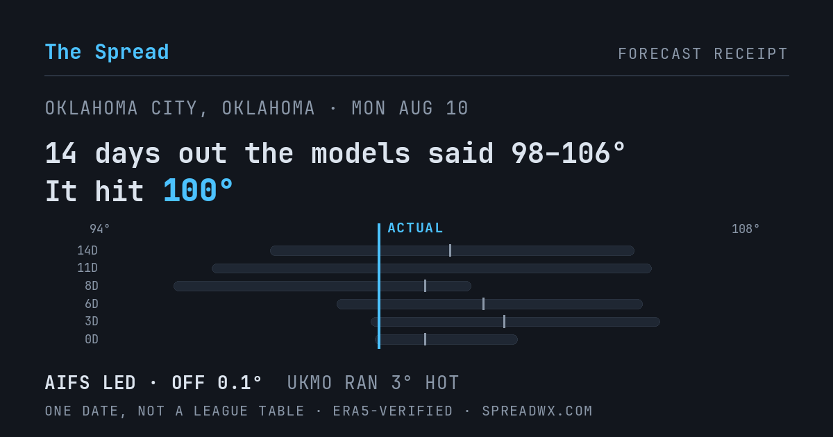 14 days out the models said 98–106; it hit 100. AIFS led (off 0.1°F); UKMO ran 3°F hot.