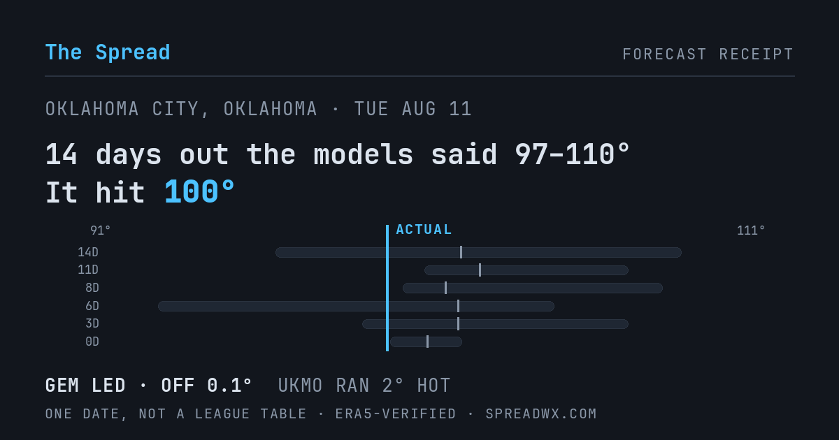 14 days out the models said 97–110; it hit 100. GEM led (off 0.1°F); UKMO ran 2°F hot.