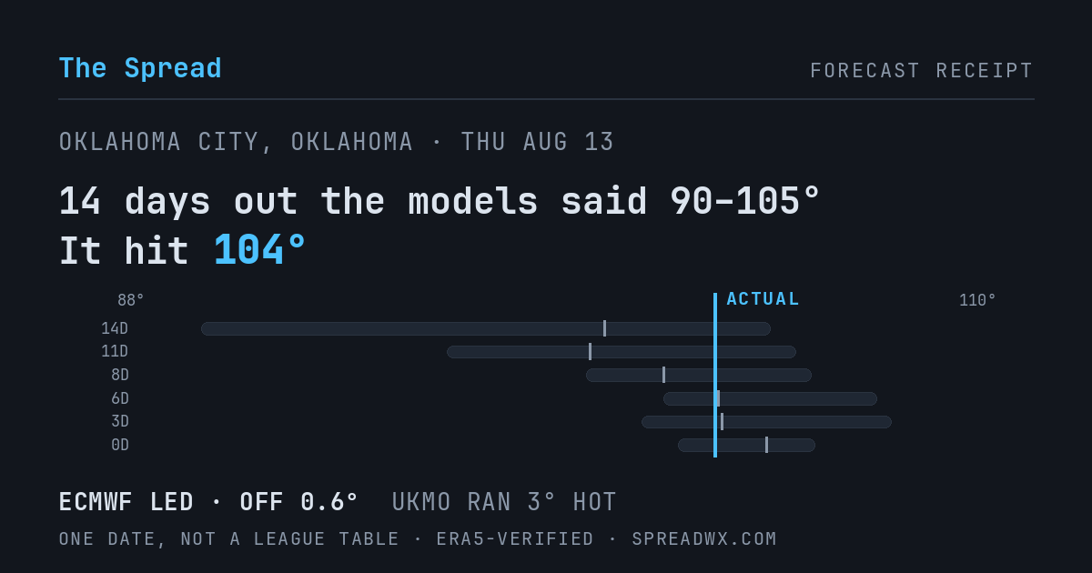 14 days out the models said 90–105; it hit 104. ECMWF led (off 0.6°F); UKMO ran 3°F hot.