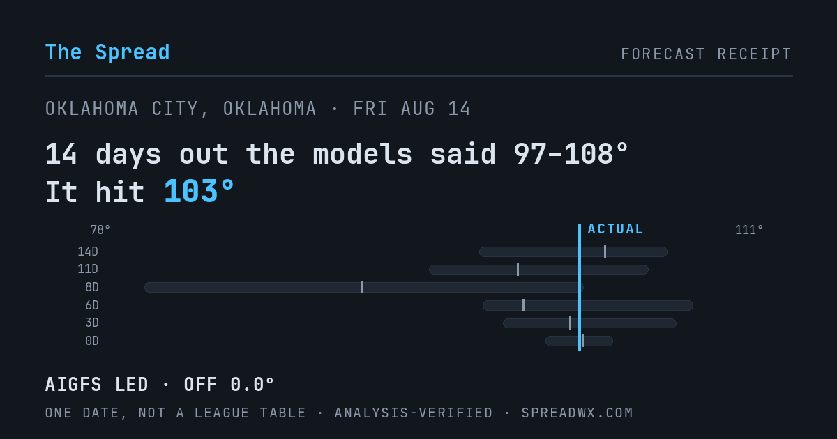 14 days out the models said 97–108; it hit 103. AIGFS led (off 0.0°F).