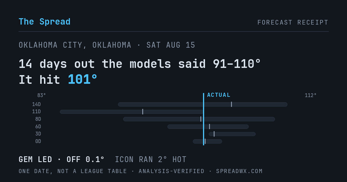 14 days out the models said 91–110; it hit 101. GEM led (off 0.1°F); ICON ran 2°F hot.