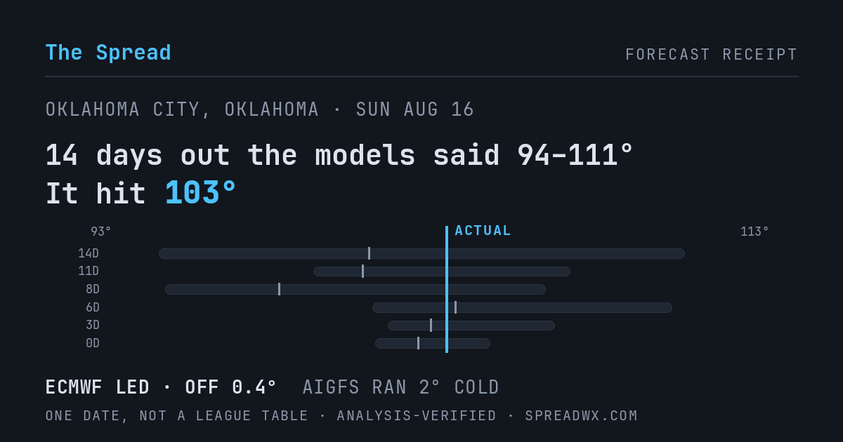 14 days out the models said 94–111; it hit 103. ECMWF led (off 0.4°F); AIGFS ran 2°F cold.