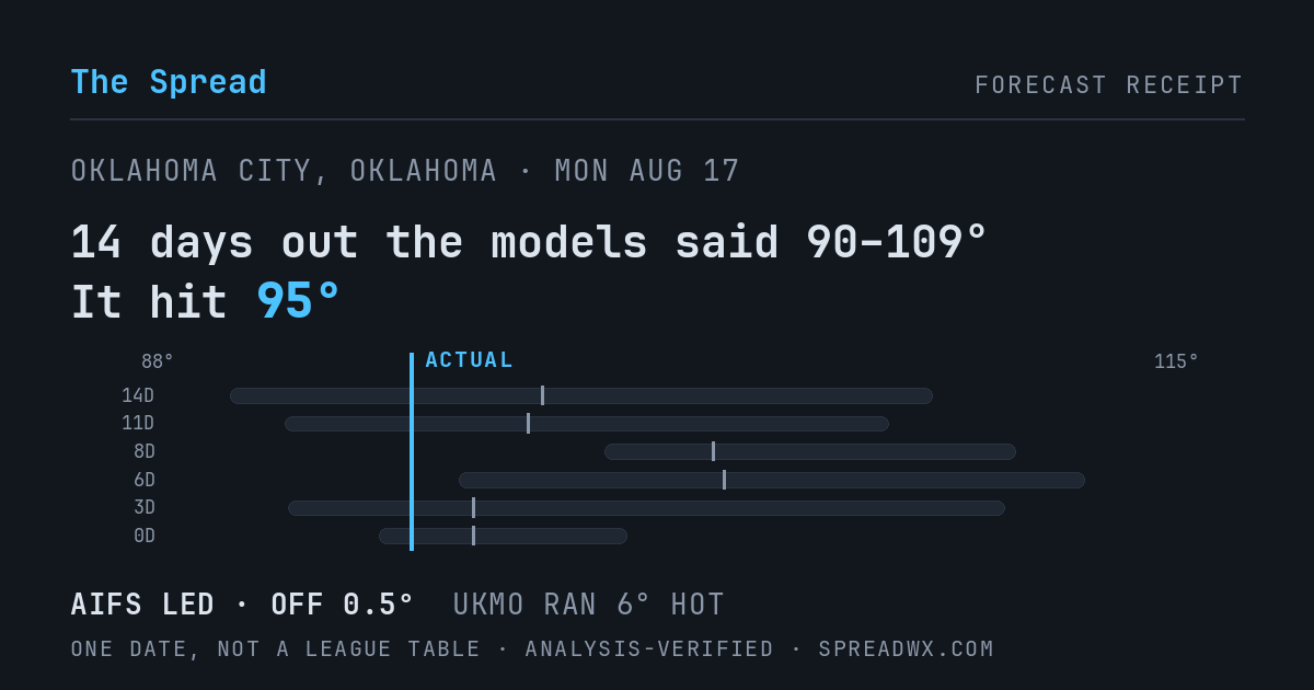 14 days out the models said 90–109; it hit 95. AIFS led (off 0.5°F); UKMO ran 6°F hot.