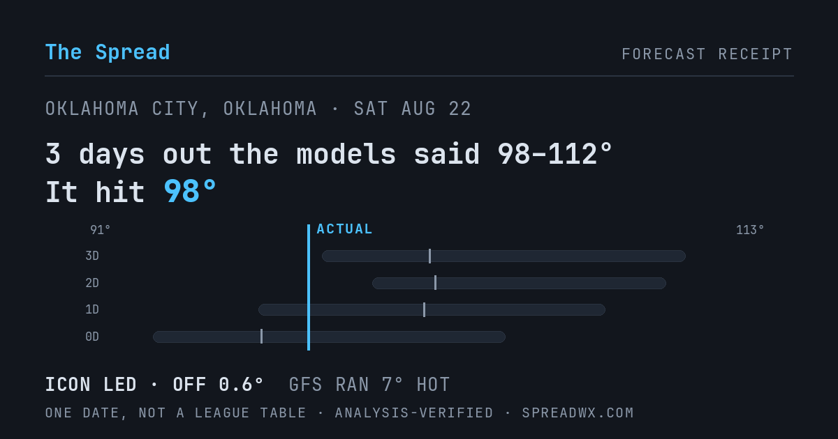 3 days out the models said 98–112; it hit 98. ICON led (off 0.6°F); GFS ran 7°F hot.