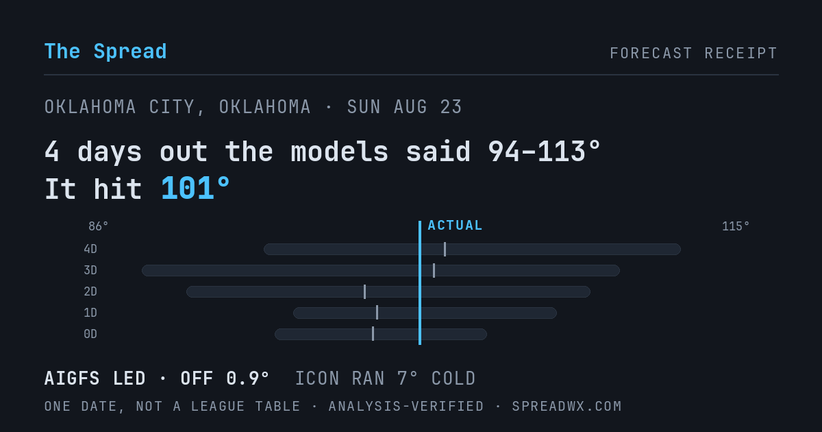 4 days out the models said 94–113; it hit 101. AIGFS led (off 0.9°F); ICON ran 7°F cold.