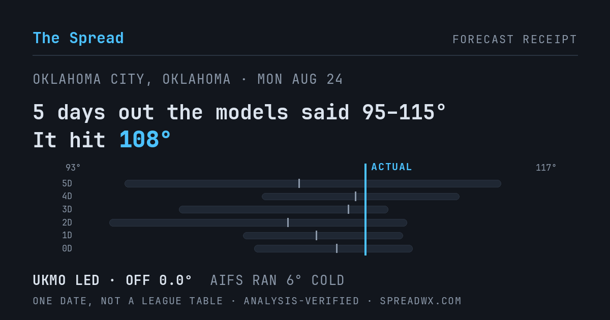 5 days out the models said 95–115; it hit 108. UKMO led (off 0.0°F); AIFS ran 6°F cold.