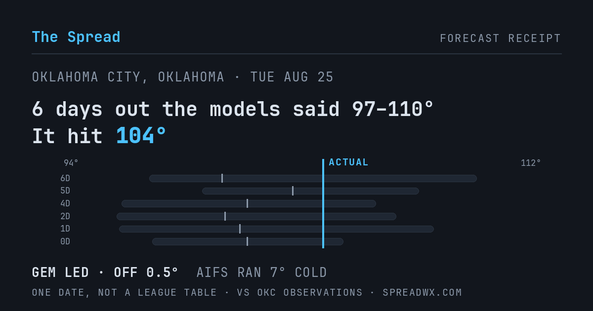 6 days out the models said 97–110; it hit 104. GEM led (off 0.5°F); AIFS ran 7°F cold.