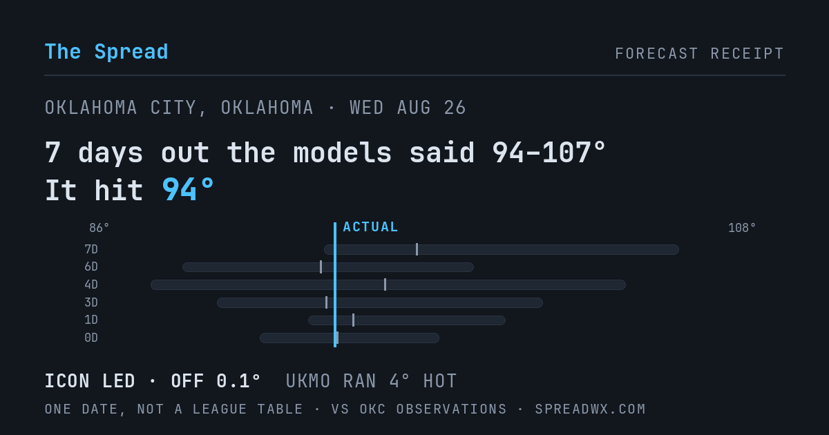 7 days out the models said 94–107; it hit 94. ICON led (off 0.1°F); UKMO ran 4°F hot.