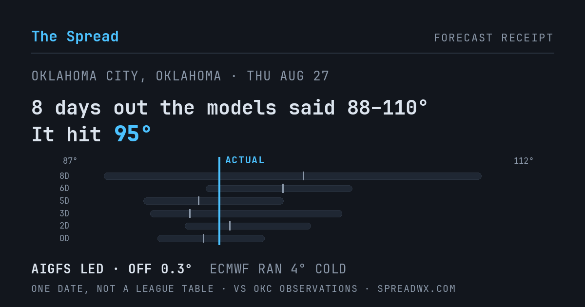 8 days out the models said 88–110; it hit 95. AIGFS led (off 0.3°F); ECMWF ran 4°F cold.
