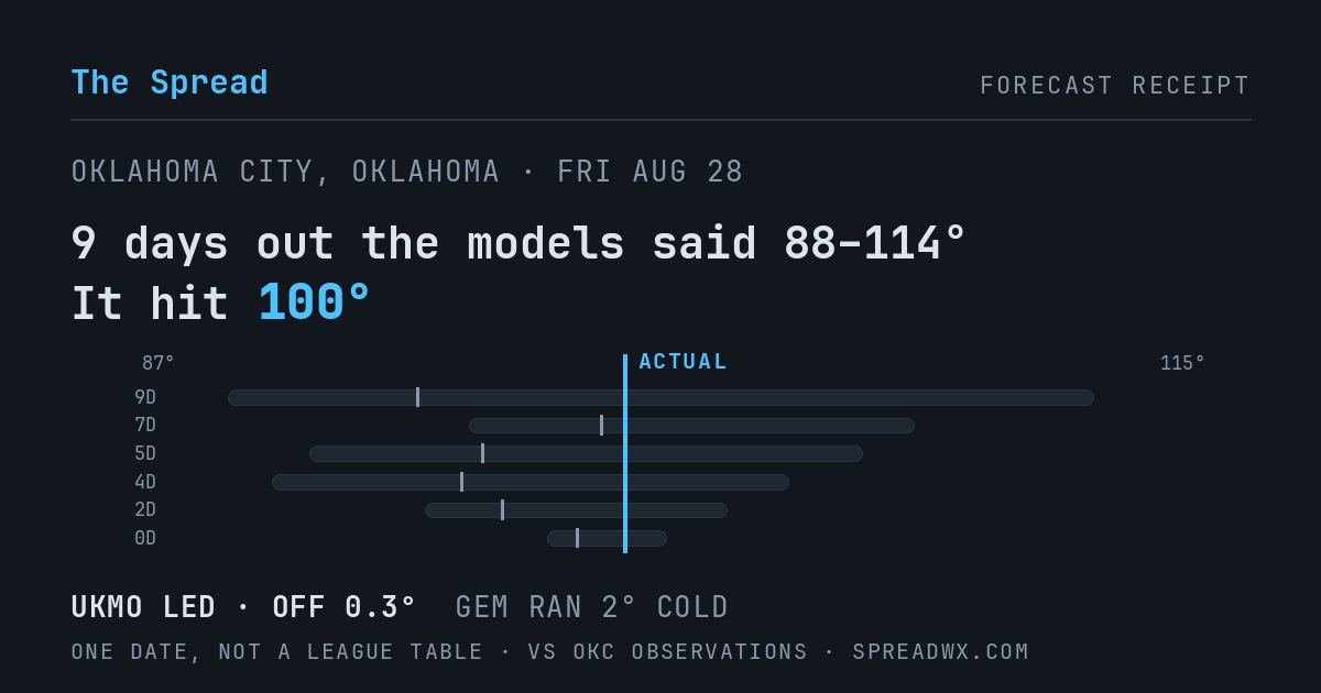 9 days out the models said 88–114; it hit 100. UKMO led (off 0.3°F); GEM ran 2°F cold.