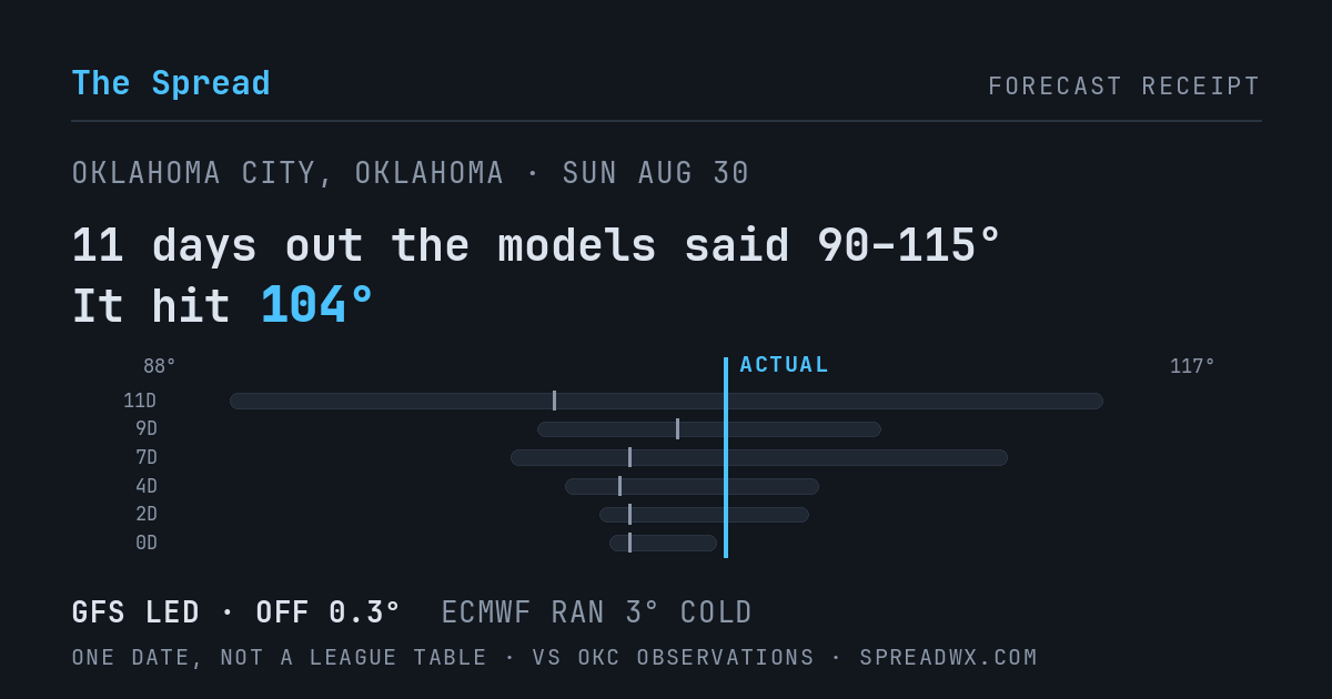 11 days out the models said 90–115; it hit 104. GFS led (off 0.3°F); ECMWF ran 3°F cold.