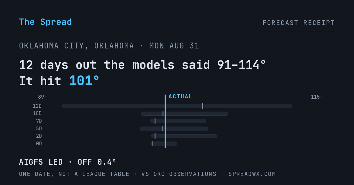 12 days out the models said 91–114; it hit 101. AIGFS led (off 0.4°F).