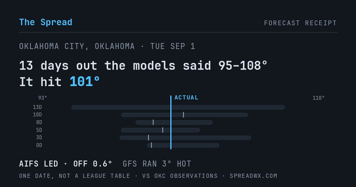 13 days out the models said 95–108; it hit 101. AIFS led (off 0.6°F); GFS ran 3°F hot.