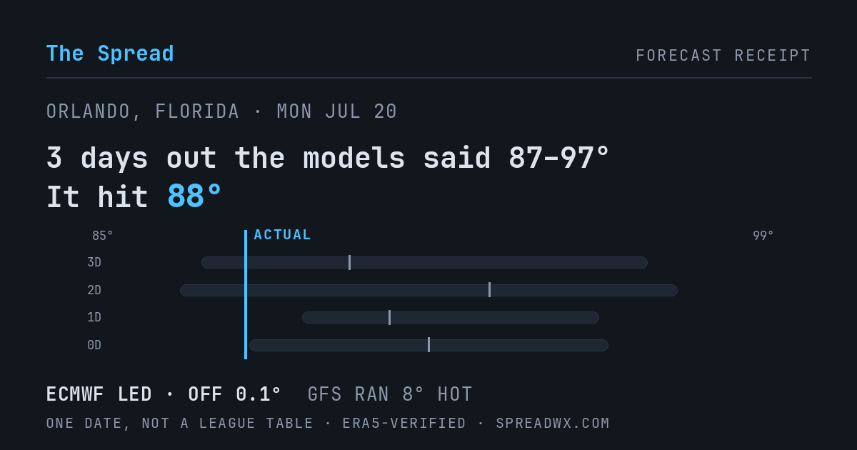 3 days out the models said 87–97; it hit 88. ECMWF led (off 0.1°); GFS ran 8° hot.