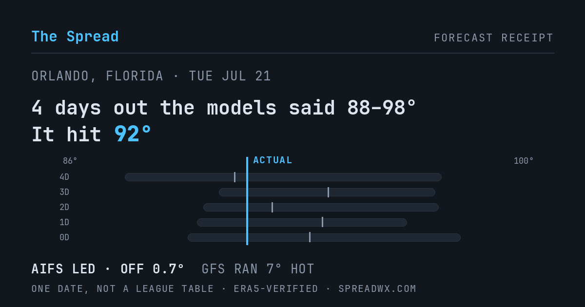 4 days out the models said 88–98; it hit 92. AIFS led (off 0.7°); GFS ran 7° hot.