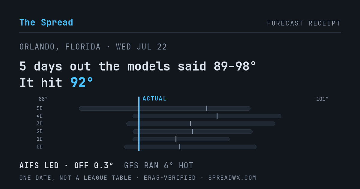 5 days out the models said 89–98; it hit 92. AIFS led (off 0.3°); GFS ran 6° hot.